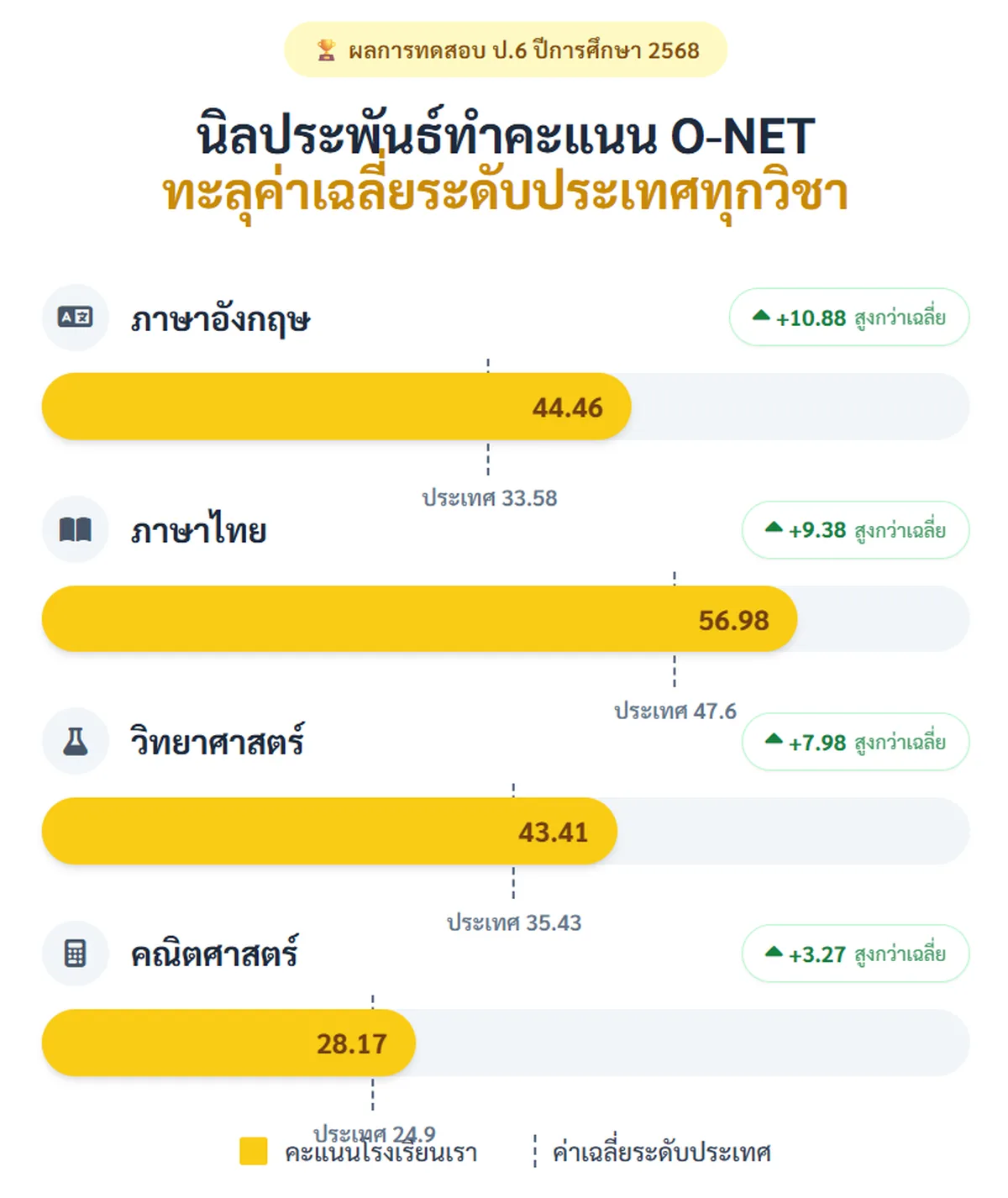 สรุปคะแนน O-NET ป.6 ปีการศึกษา 2568 ทะลุค่าเฉลี่ยระดับประเทศทุกวิชา
