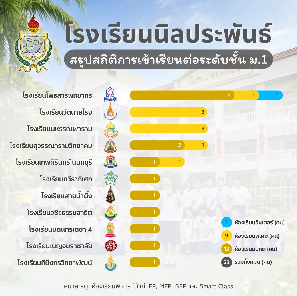 สถิติสอบเข้า ม.1 ปี 2568 ก้าวสู่มัธยมอย่างมั่นใจ