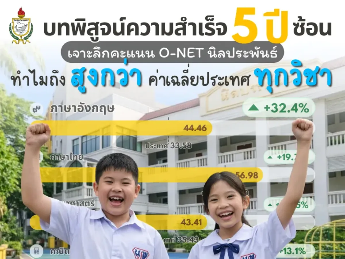 ผลสอบ O-NET ป.6 ทะยานเหนือระดับประเทศ